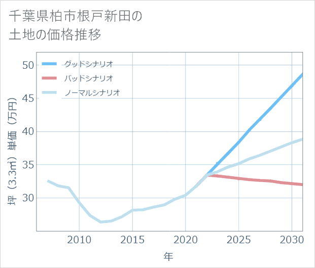 千葉県柏市根戸新田の土地価格推移
