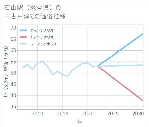 石山駅(滋賀県)の中古戸建て価格推移