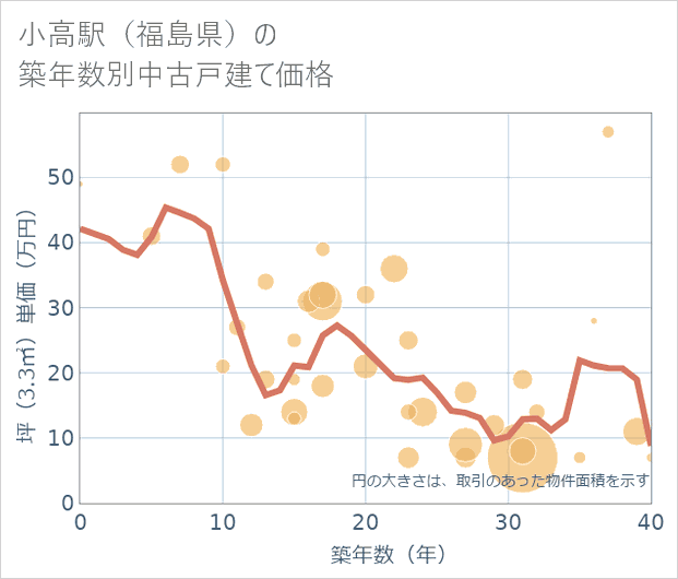 小高駅(福島県)の築年数別の中古戸建て坪単価