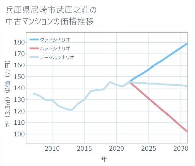 兵庫県尼崎市武庫之荘の中古マンション価格推移