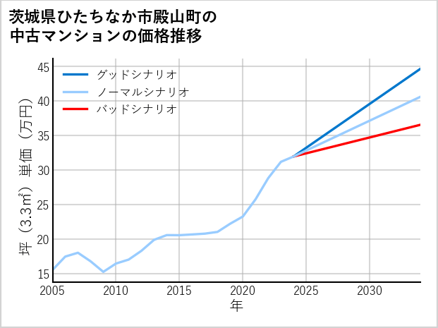 茨城県ひたちなか市殿山町の中古マンション価格推移