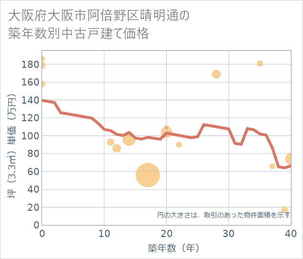 大阪府大阪市阿倍野区晴明通の築年数別の中古戸建て坪単価