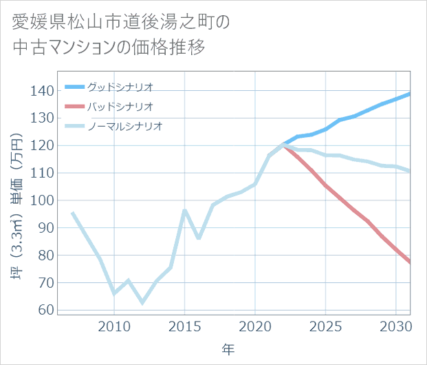 愛媛県松山市道後湯之町の中古マンション価格推移