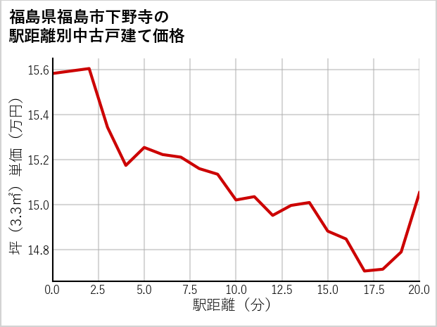 福島県福島市下野寺の徒歩距離別の中古戸建て坪単価