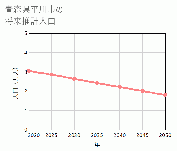 平川市の将来推計人口