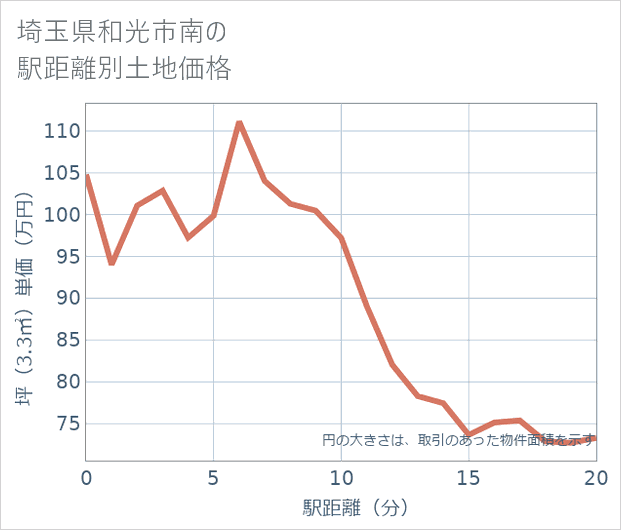 埼玉県和光市南の徒歩距離別の土地坪単価
