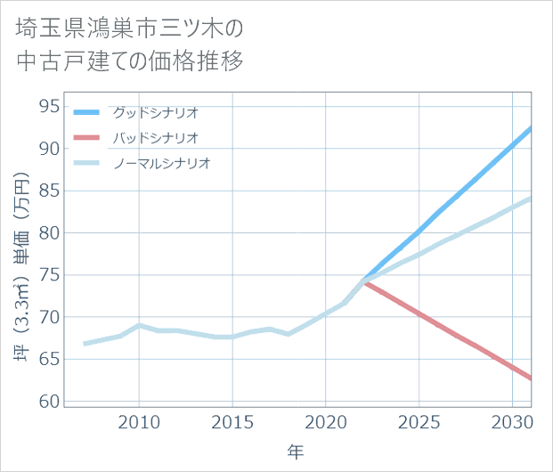 埼玉県鴻巣市三ツ木の中古戸建て価格推移