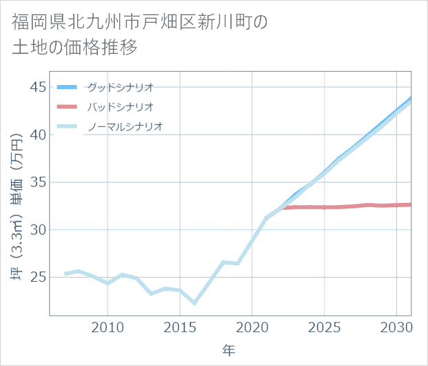 福岡県北九州市戸畑区新川町の土地価格推移