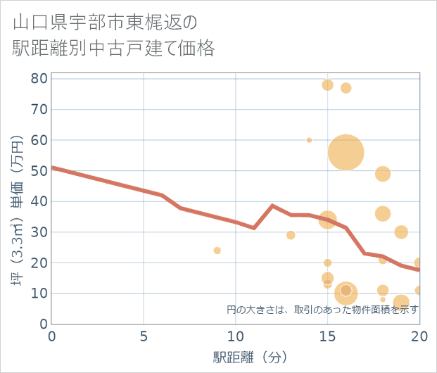 山口県宇部市東梶返の徒歩距離別の中古戸建て坪単価