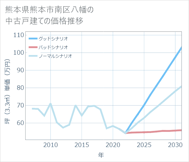 熊本県熊本市南区八幡の中古戸建て価格推移