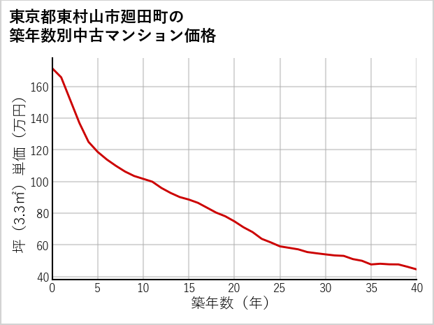 東京都東村山市廻田町の築年数別の中古マンション坪単価