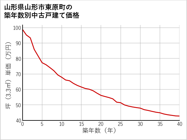 山形県山形市東原町の築年数別の中古戸建て坪単価