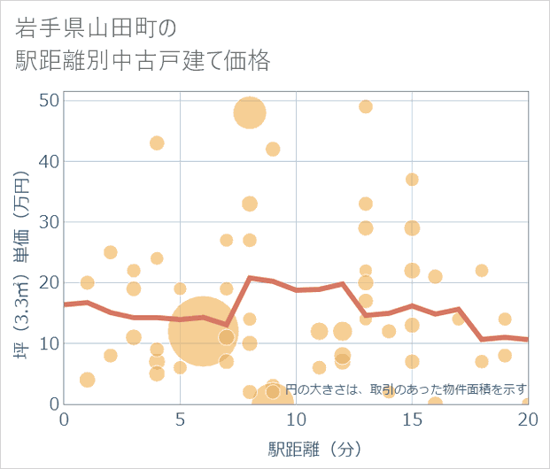 岩手県山田町の徒歩距離別の中古戸建て坪単価