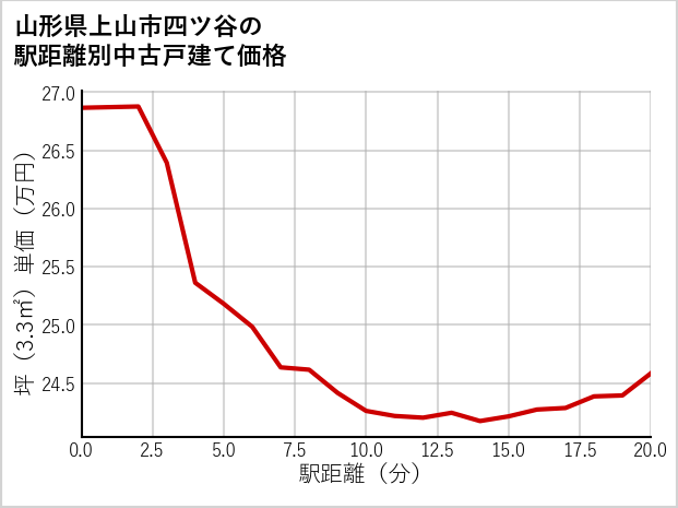 山形県上山市四ツ谷の徒歩距離別の中古戸建て坪単価