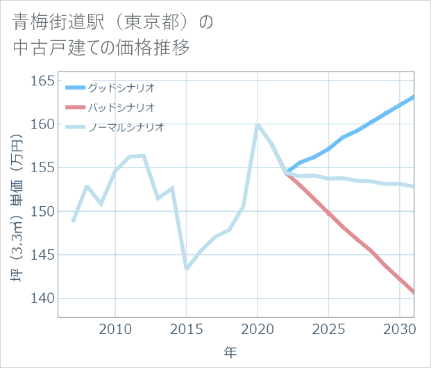 青梅街道駅(東京都)の中古戸建て価格推移