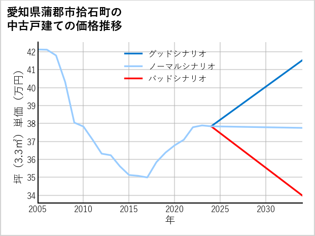 愛知県蒲郡市拾石町の中古戸建て価格推移