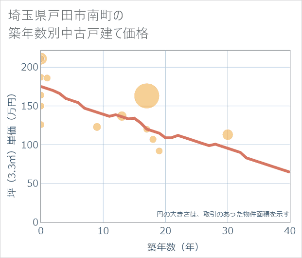 埼玉県戸田市南町の築年数別の中古戸建て坪単価