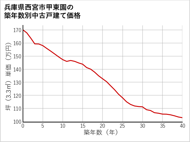 兵庫県西宮市甲東園の築年数別の中古戸建て坪単価
