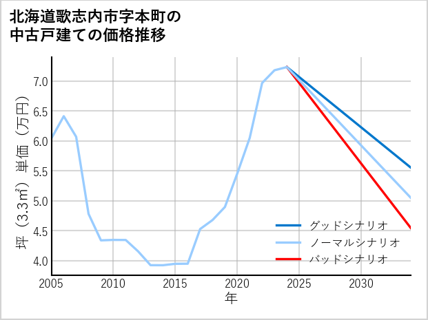 北海道歌志内市本町の中古戸建て価格推移