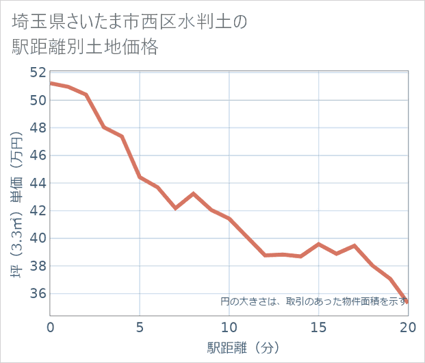 埼玉県さいたま市西区水判土の徒歩距離別の土地坪単価