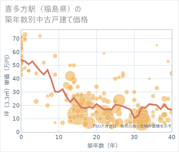 喜多方駅(福島県)の築年数別の中古戸建て坪単価