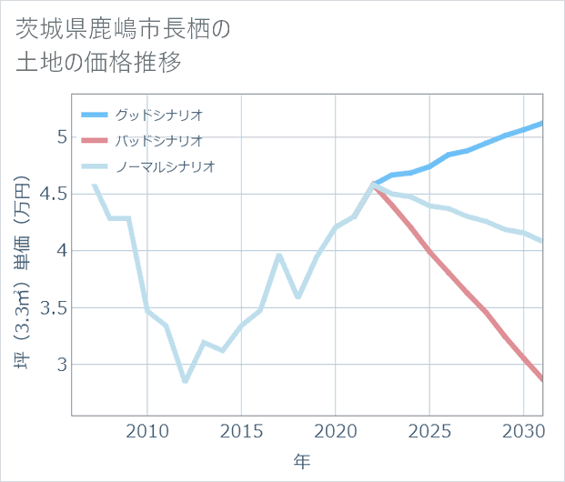 茨城県鹿嶋市長栖の土地価格推移