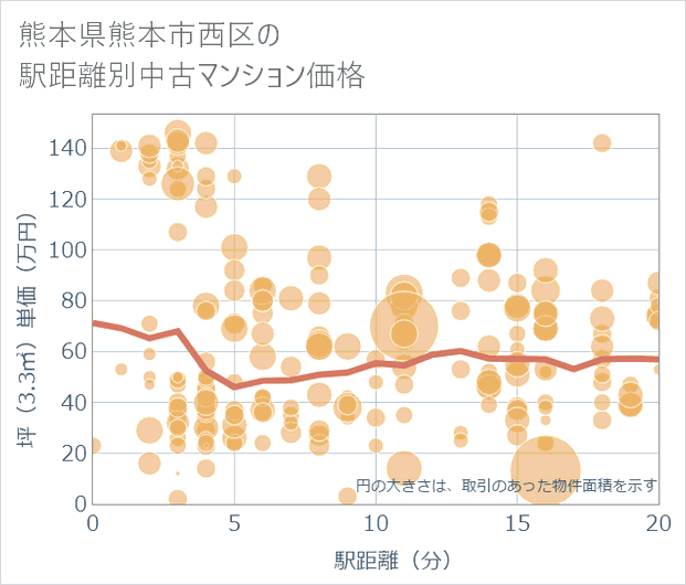 熊本県熊本市西区の徒歩距離別の中古マンション坪単価