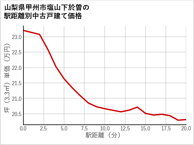 山梨県甲州市塩山下於曽の徒歩距離別の中古戸建て坪単価