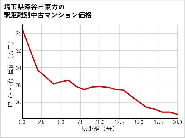 埼玉県深谷市東方の徒歩距離別の中古マンション坪単価