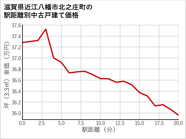 滋賀県近江八幡市北之庄町の徒歩距離別の中古戸建て坪単価
