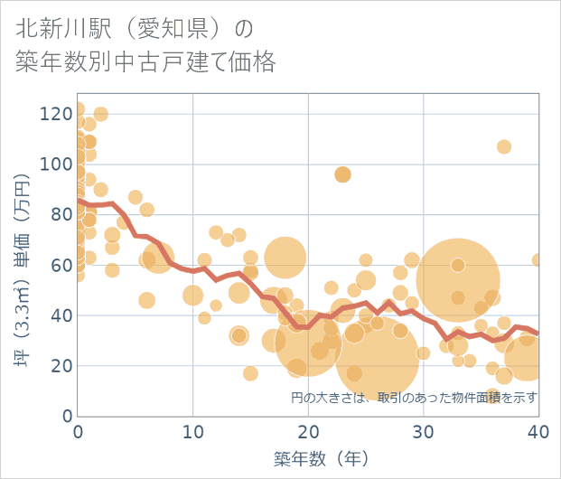 北新川駅(愛知県)の築年数別の中古戸建て坪単価
