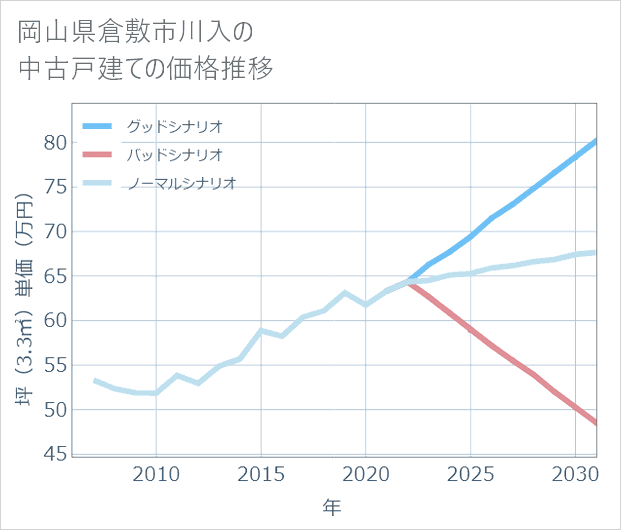 岡山県倉敷市川入の中古戸建て価格推移