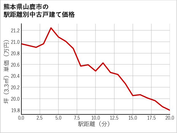 熊本県山鹿市の徒歩距離別の中古戸建て坪単価