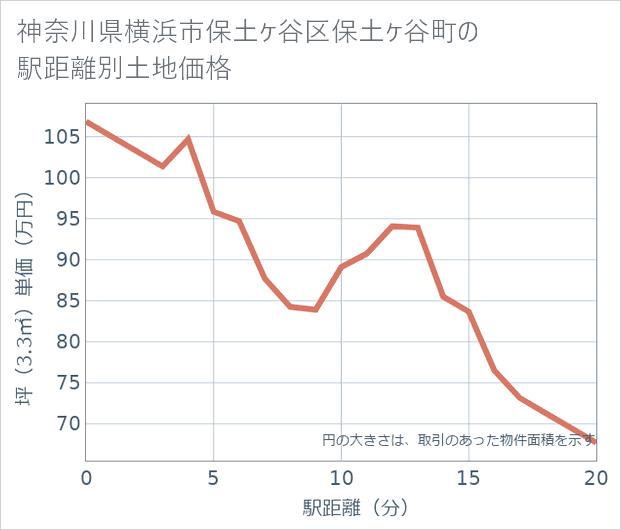 神奈川県横浜市保土ケ谷区保土ケ谷町の徒歩距離別の土地坪単価