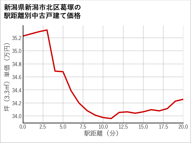 新潟県新潟市北区葛塚の徒歩距離別の中古戸建て坪単価