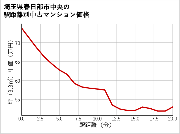 埼玉県春日部市中央の徒歩距離別の中古マンション坪単価