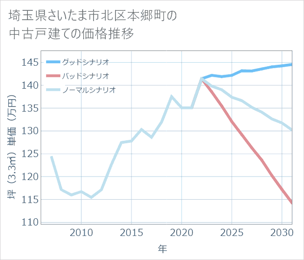 埼玉県さいたま市北区本郷町の中古戸建て価格推移