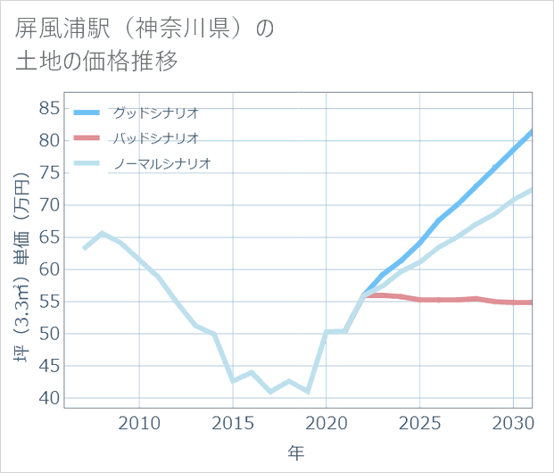 屏風浦駅(神奈川県)の土地価格推移