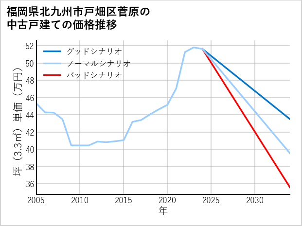 福岡県北九州市戸畑区菅原の中古戸建て価格推移