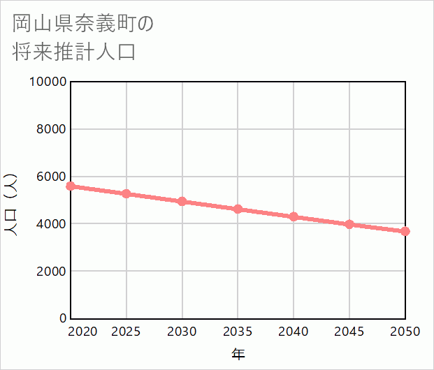 奈義町の将来推計人口