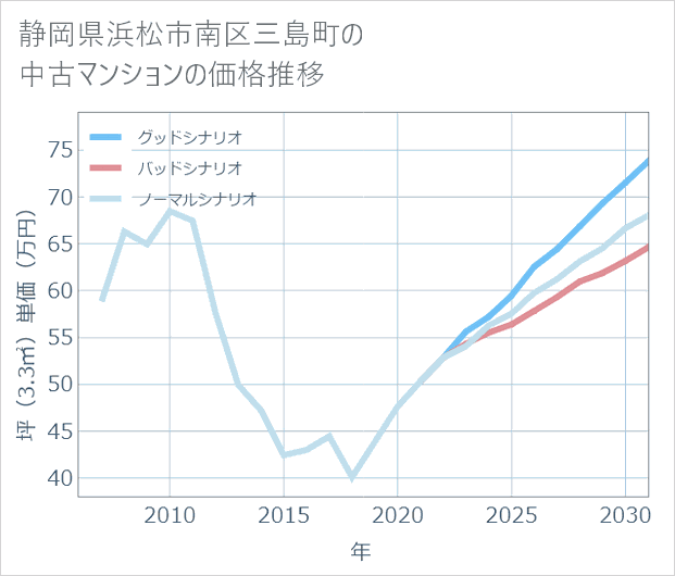 静岡県浜松市南区三島町の中古マンション価格推移