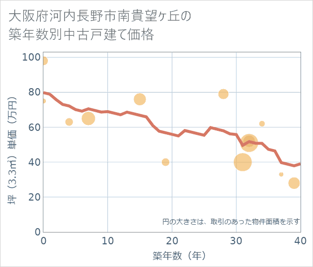 大阪府河内長野市南貴望ケ丘の築年数別の中古戸建て坪単価