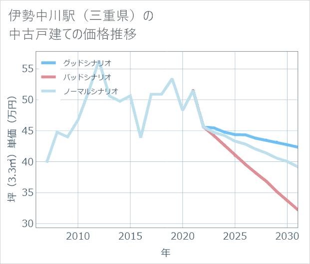 伊勢中川駅(三重県)の中古戸建て価格推移