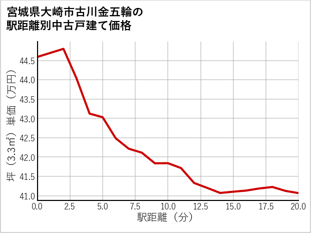 宮城県大崎市古川金五輪の徒歩距離別の中古戸建て坪単価