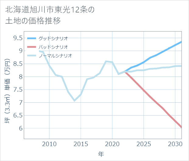 北海道旭川市東光12条の土地価格推移