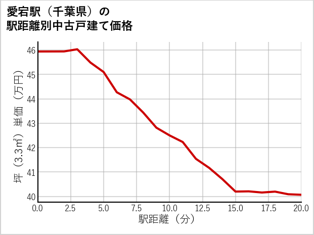 愛宕駅（千葉県）の徒歩距離別の中古戸建て坪単価