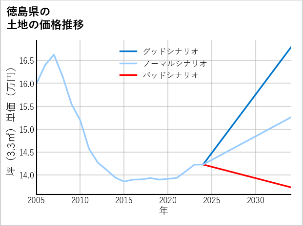 徳島県の土地価格推移