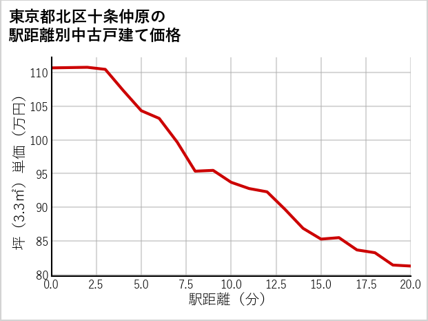 東京都北区十条仲原の徒歩距離別の中古戸建て坪単価