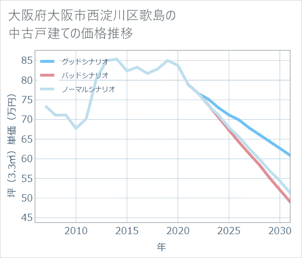 大阪府大阪市西淀川区歌島の中古戸建て価格推移
