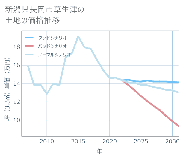 新潟県長岡市草生津の土地価格推移